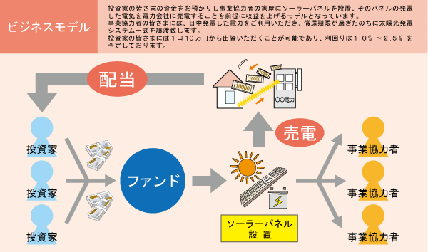 太陽光発電ファンド概略図